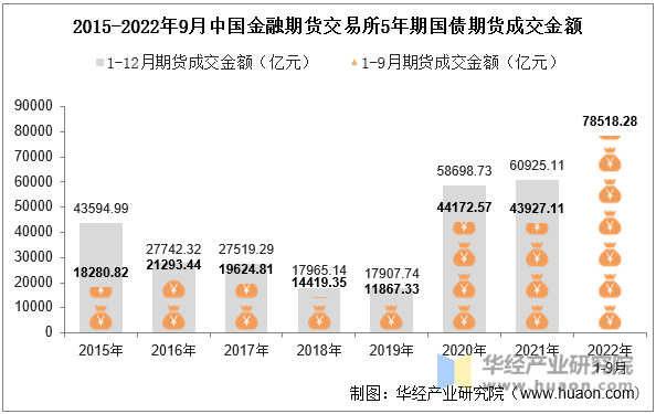 2015-2022年9月中国金融期货交易所5年期国债期货成交金额