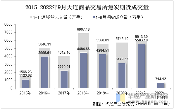 2015-2022年9月大连商品交易所焦炭期货成交量