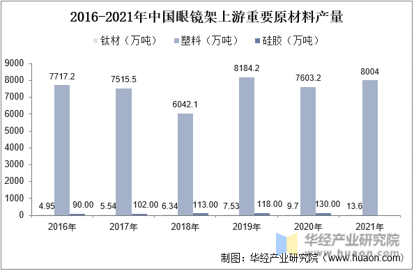 2016-2021年中国眼镜架上游重要原材料产量