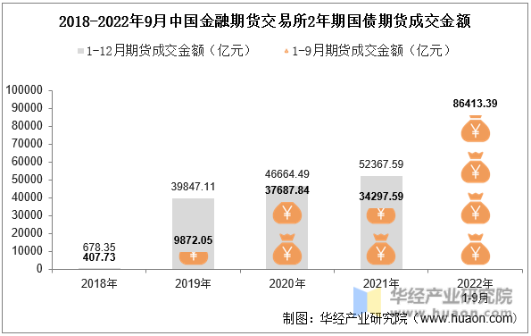 2018-2022年9月中国金融期货交易所2年期国债期货成交金额
