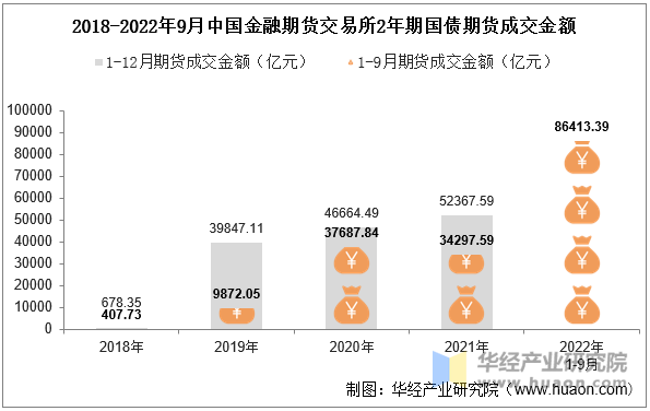 2018-2022年9月中国金融期货交易所2年期国债期货成交金额