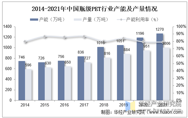 2014-2021年中国瓶级PET行业产能及产量情况