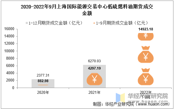 2020-2022年9月上海国际能源交易中心低硫燃料油期货成交金额