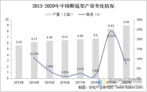 2016-2021年中国近视人数及近视率变化情况