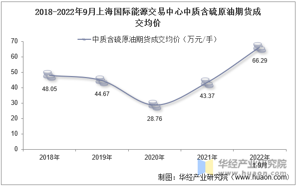 2018-2022年9月上海国际能源交易中心中质含硫原油期货成交均价