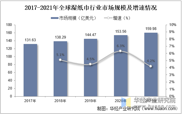 2017-2021年全球湿纸巾行业市场规模及增速情况