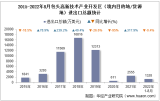 2022年8月包头高新技术产业开发区（境内目的地/货源地）进出口总额及进出口差额统计分析