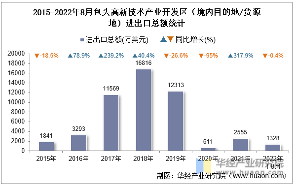 2015-2022年8月包头高新技术产业开发区（境内目的地/货源地）进出口总额统计