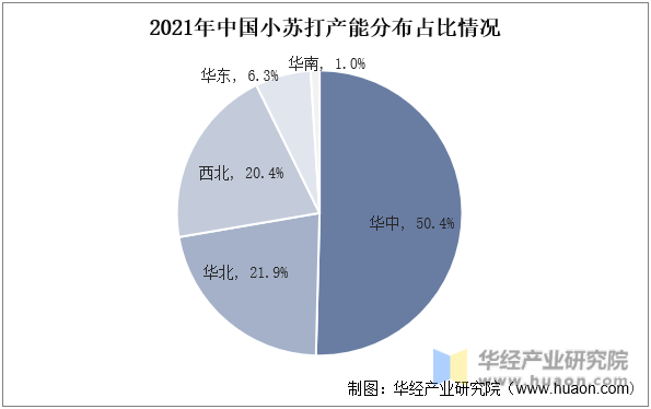 2021年中国小苏打产能分布占比情况