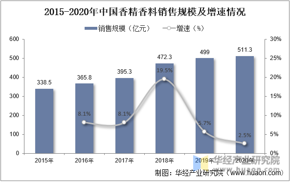 2015-2020年中国香精香料销售规模及增速情况