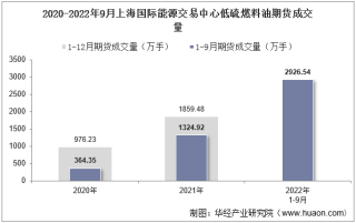 2022年9月上海国际能源交易中心低硫燃料油期货成交量、成交金额及成交均价统计
