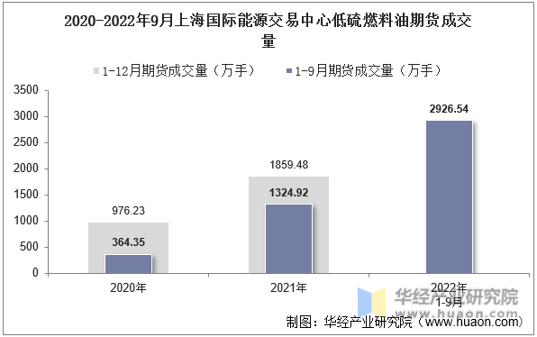 2020-2022年9月上海国际能源交易中心低硫燃料油期货成交量
