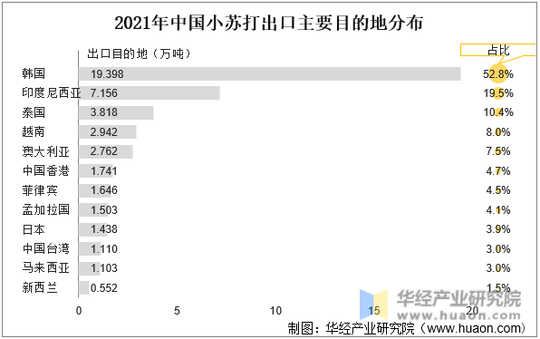 2021年中国小苏打出口主要目的地分布