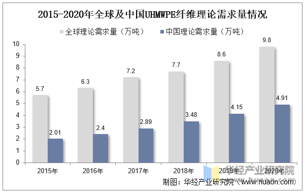 2015-2020年全球及中国UHMWPE纤维理论需求量情况