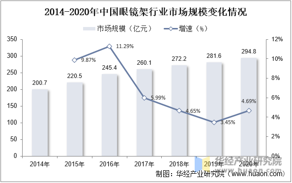 2014-2020年中国眼镜架行业市场规模变化情况