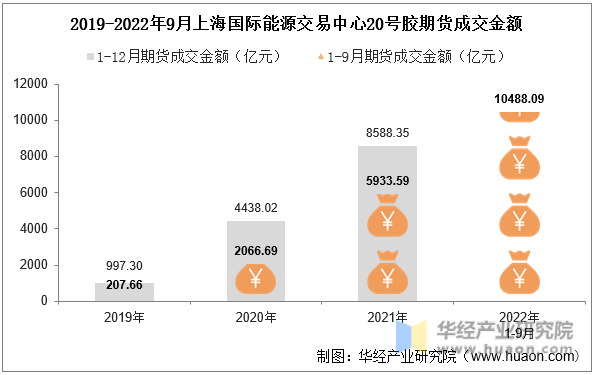 2019-2022年9月上海国际能源交易中心20号胶期货成交金额