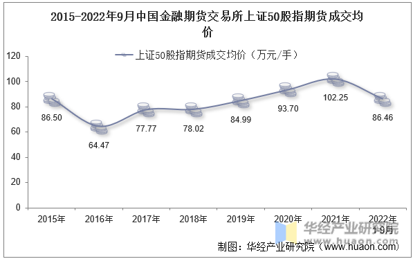 2015-2022年9月中国金融期货交易所上证50股指期货成交均价