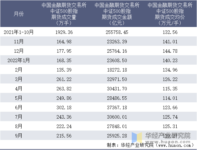 2021-2022年9月中国金融期货交易所中证500股指期货成交情况统计表
