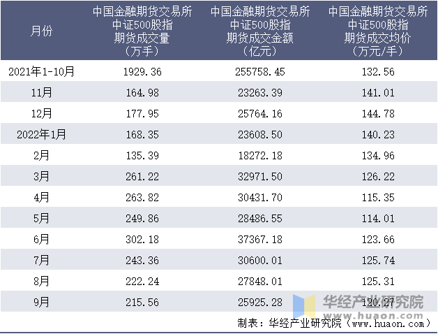 2021-2022年9月中国金融期货交易所中证500股指期货成交情况统计表