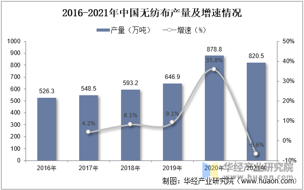2016-2021年中国无纺布产量及增速情况