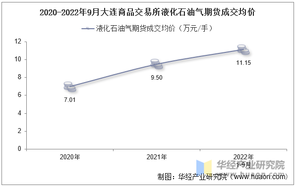 2020-2022年9月大连商品交易所液化石油气期货成交均价