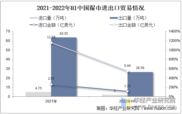 2016-2022年H1中国湿巾进出口贸易情况