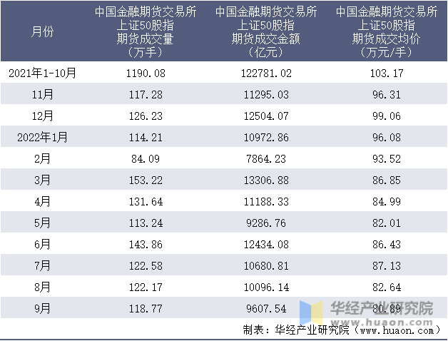 2021-2022年9月中国金融期货交易所上证50股指期货成交情况统计表