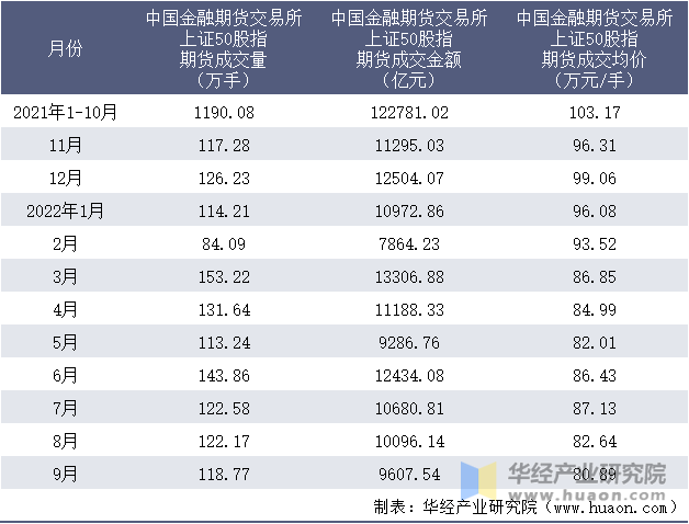 2021-2022年9月中国金融期货交易所上证50股指期货成交情况统计表