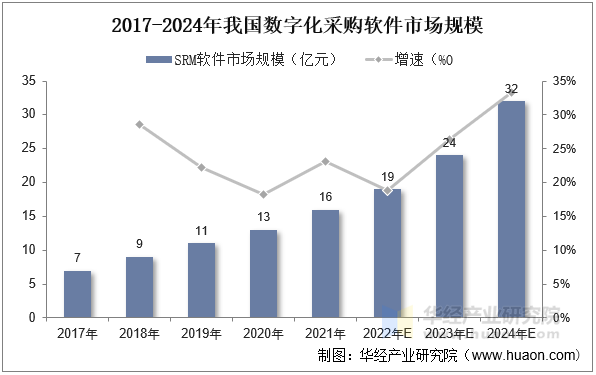 2017-2024年我国数字化采购软件市场规模