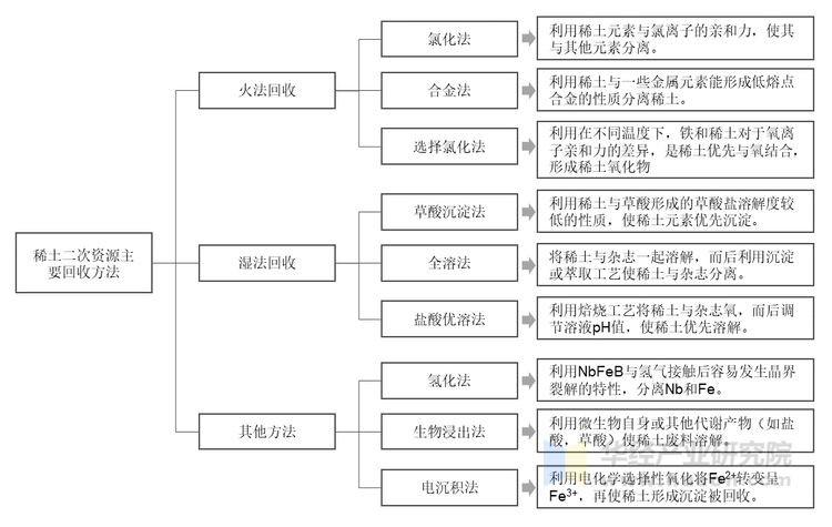 稀土二次资源回收方法