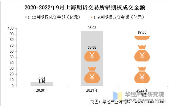 2020-2022年9月上海期货交易所铝期权成交金额