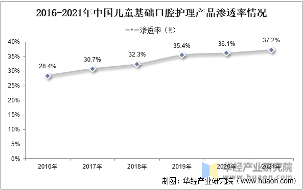 2016-2021年中国儿童基础口腔护理产品渗透率情况