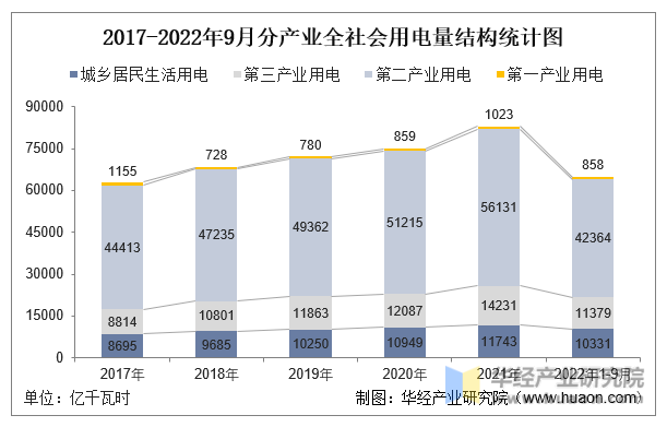 2017-2022年9月分产业全社会用电量结构统计图