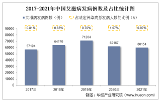 2021年中国艾滋病发病现状统计：发病例数、发病率、死亡人数及死亡率