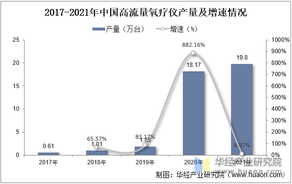 2017-2021年中国高流量氧疗仪产量及增速情况