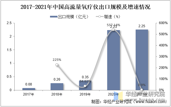2017-2021年中国高流量氧疗仪出口规模及增速情况