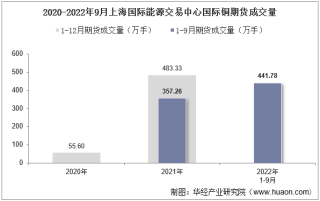 2022年9月上海国际能源交易中心国际铜期货成交量、成交金额及成交均价统计