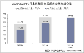 2022年9月上海期货交易所黄金期权成交量、成交金额及成交均价统计