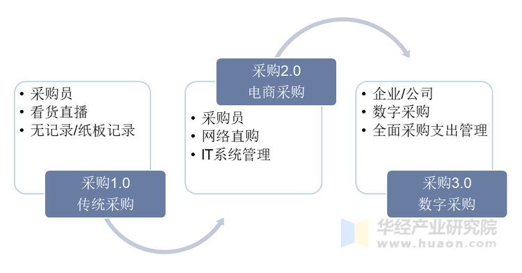 企业采购发展历程