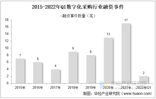 2015-2022年Q1数字化采购行业融资事件