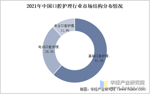 2021年中国口腔护理行业市场结构分布情况