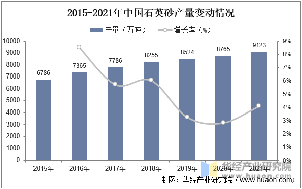 2015-2021年中国石英砂产量变动情况