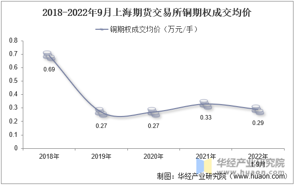 2018-2022年9月上海期货交易所铜期权成交均价