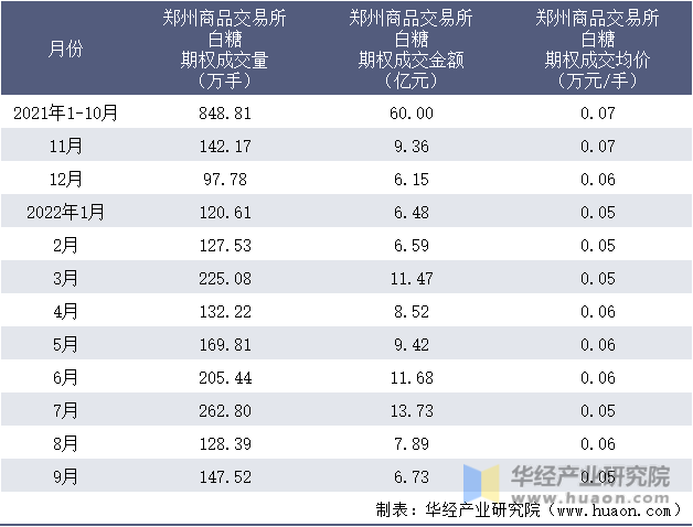 2021-2022年9月郑州商品交易所白糖期权成交情况统计表