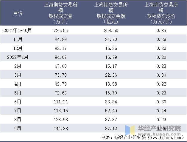 2021-2022年9月上海期货交易所铜期权成交情况统计表
