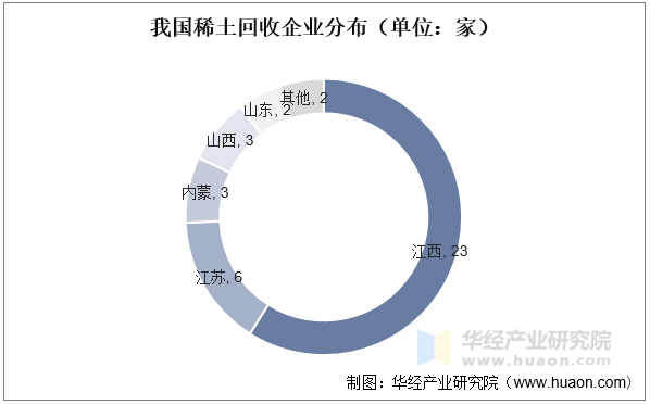 我国稀土回收企业分布（单位：家）
