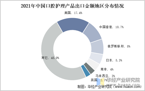 2021年中国口腔护理产品出口金额地区分布情况