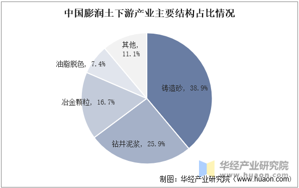 中国膨润土下游产业主要结构占比情况