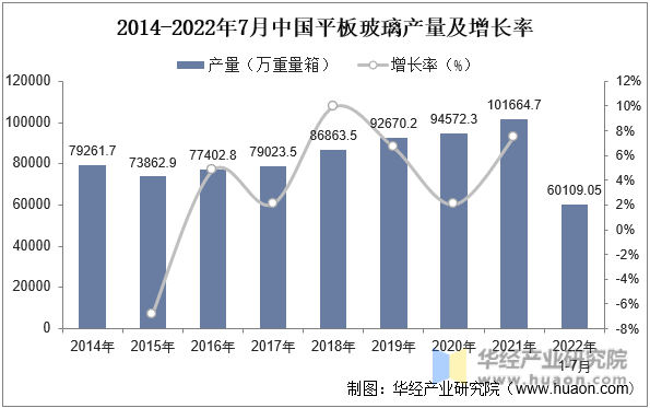 2014-2022年7月中国平板玻璃产量及增长率