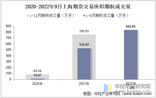 2020-2022年9月上海期货交易所铝期权成交量